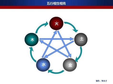 五行相生剋|簡單明了，圖解五行相生相剋